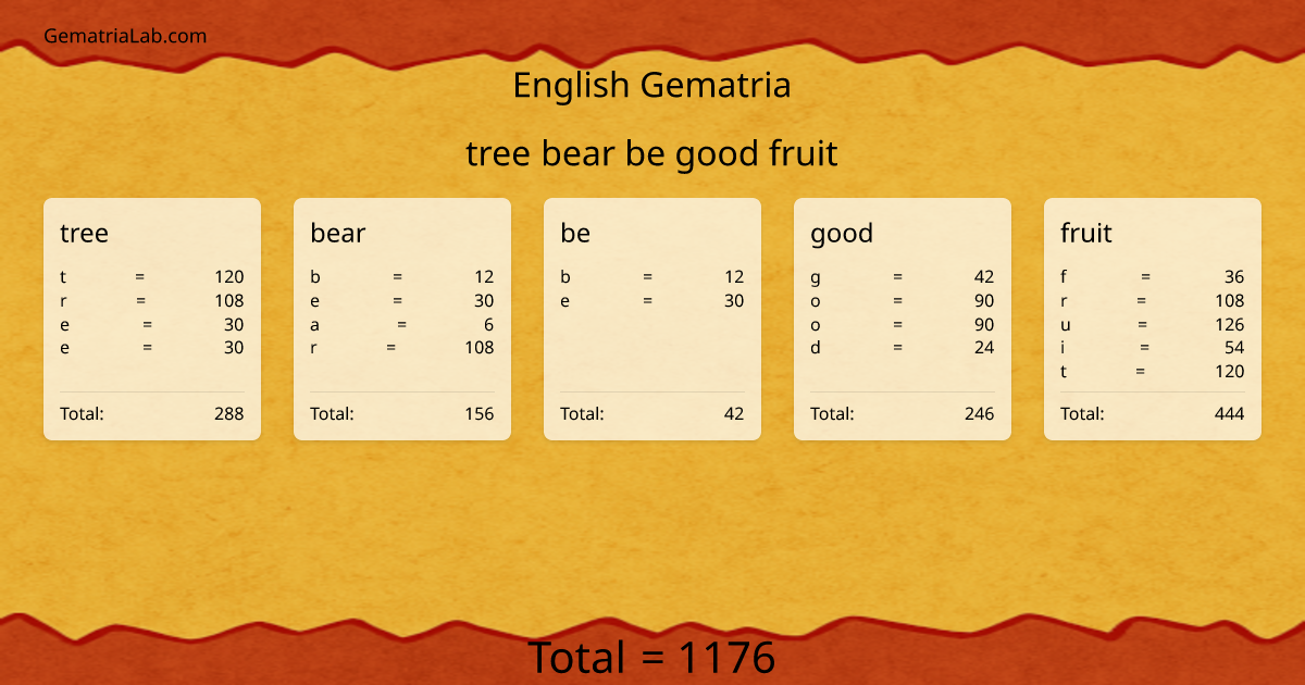 tree bear be good fruit in english Gematria